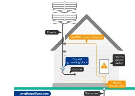 how to ground tv antenna